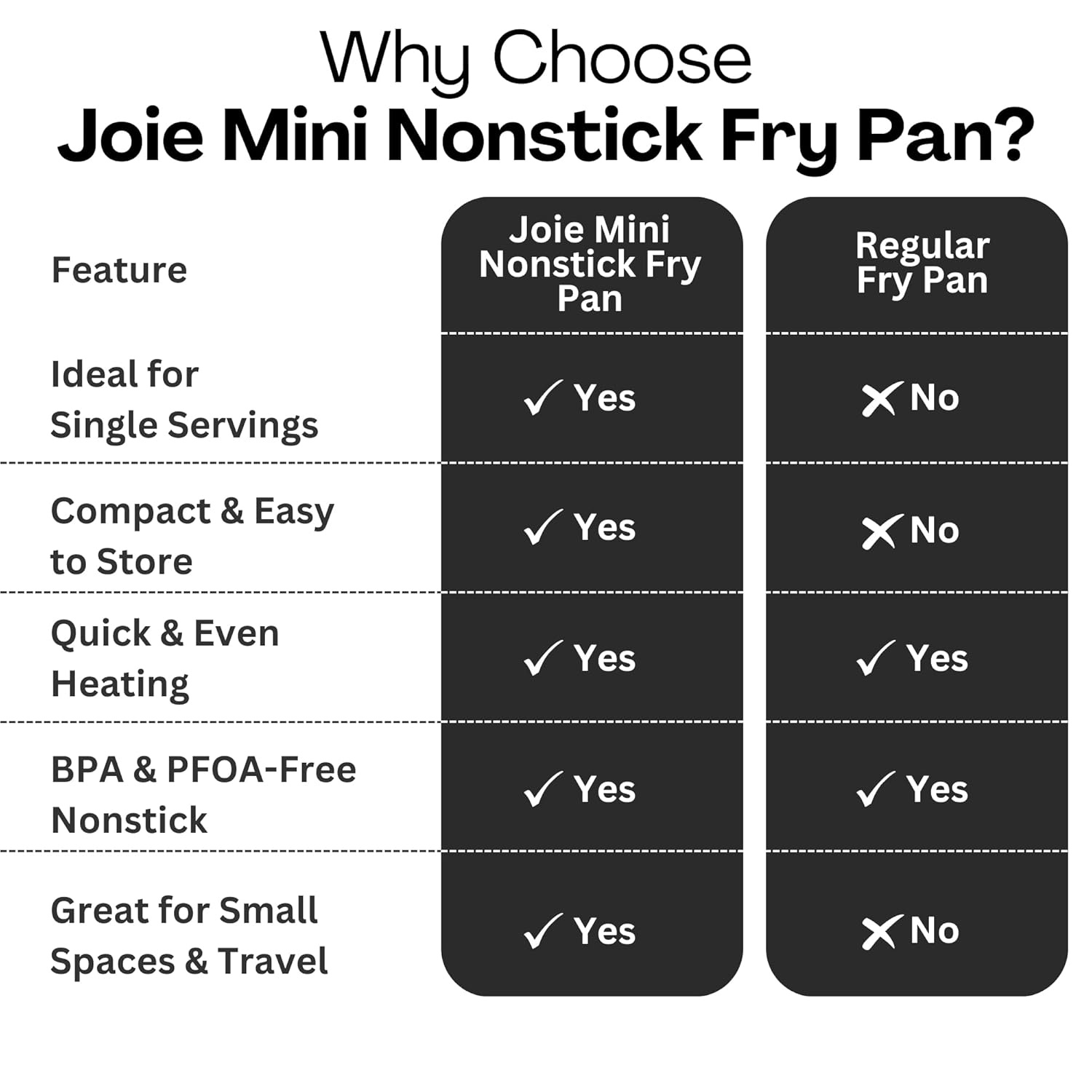 image:imageJoie Mini Egg Frying Pan Small Nonstick Skillet HeatResistant Handle Perfect Breakfast for One Ideal for Egg Sandwiches and Pancakes 45 Inch BPAFree PFOAFree